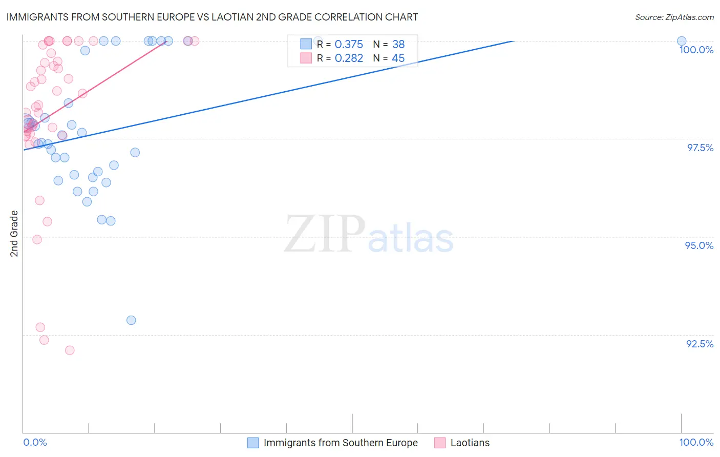 Immigrants from Southern Europe vs Laotian 2nd Grade