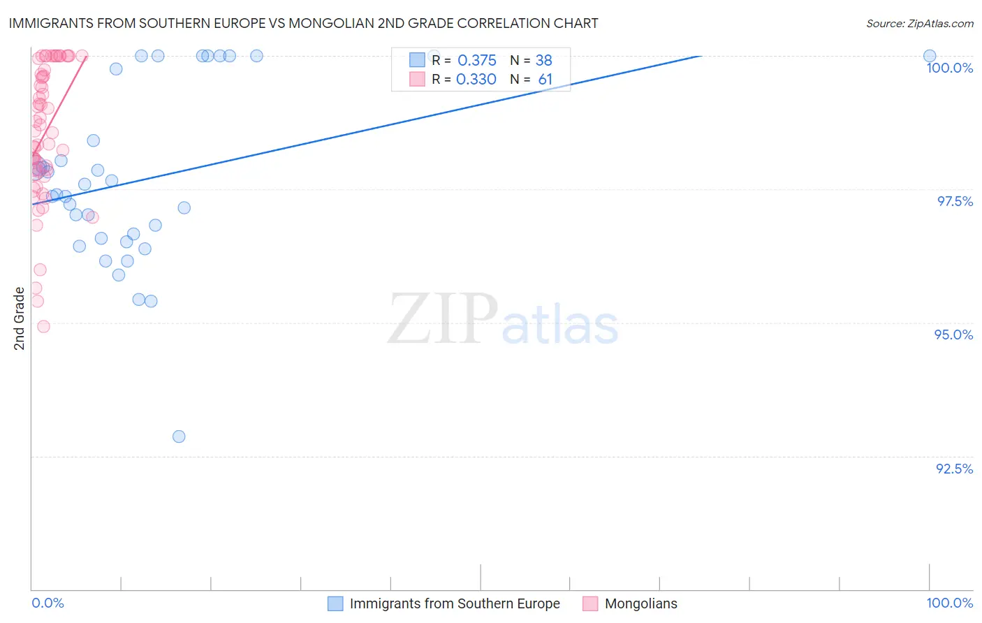 Immigrants from Southern Europe vs Mongolian 2nd Grade