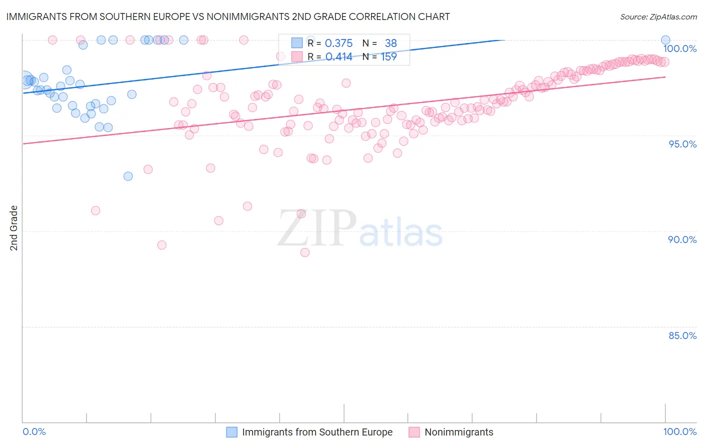 Immigrants from Southern Europe vs Nonimmigrants 2nd Grade