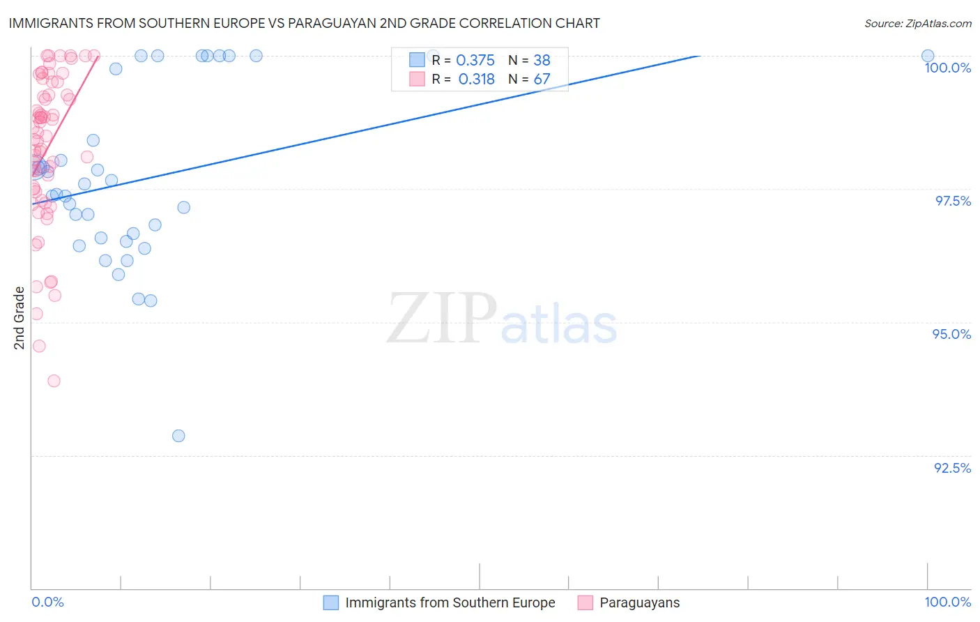 Immigrants from Southern Europe vs Paraguayan 2nd Grade