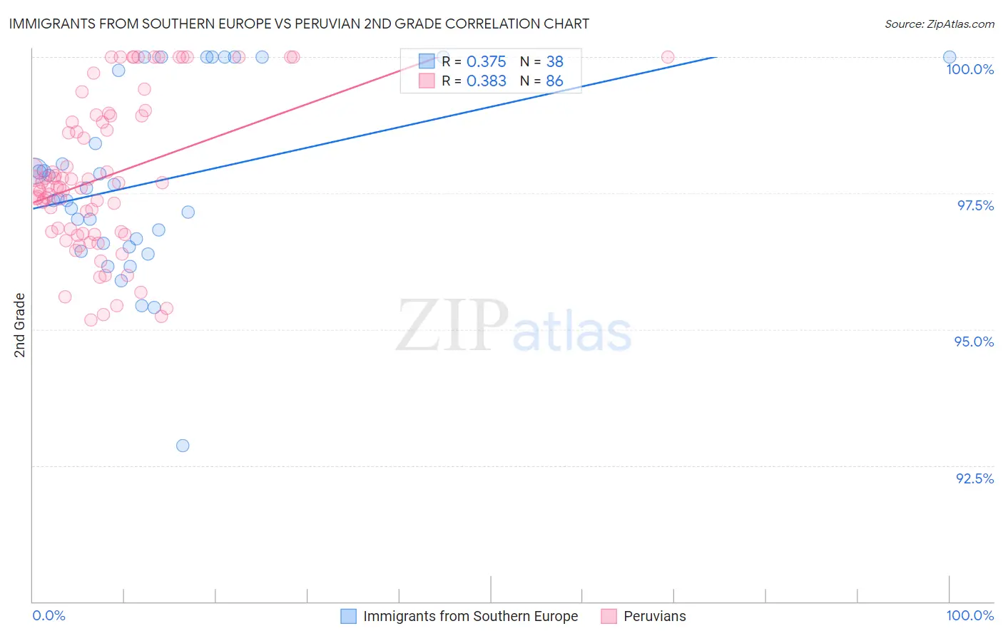 Immigrants from Southern Europe vs Peruvian 2nd Grade