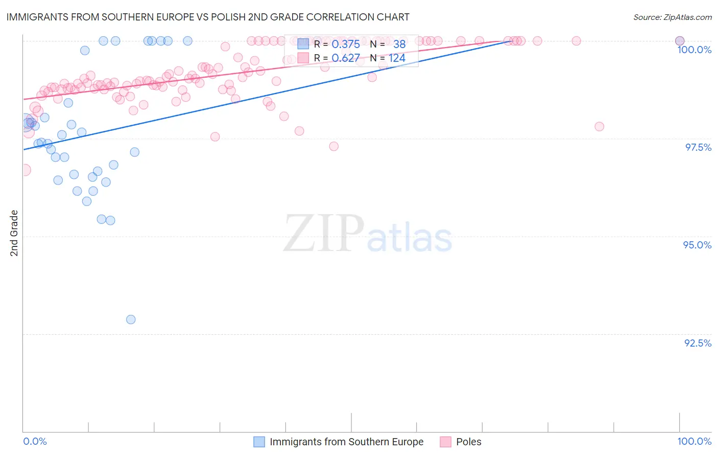 Immigrants from Southern Europe vs Polish 2nd Grade