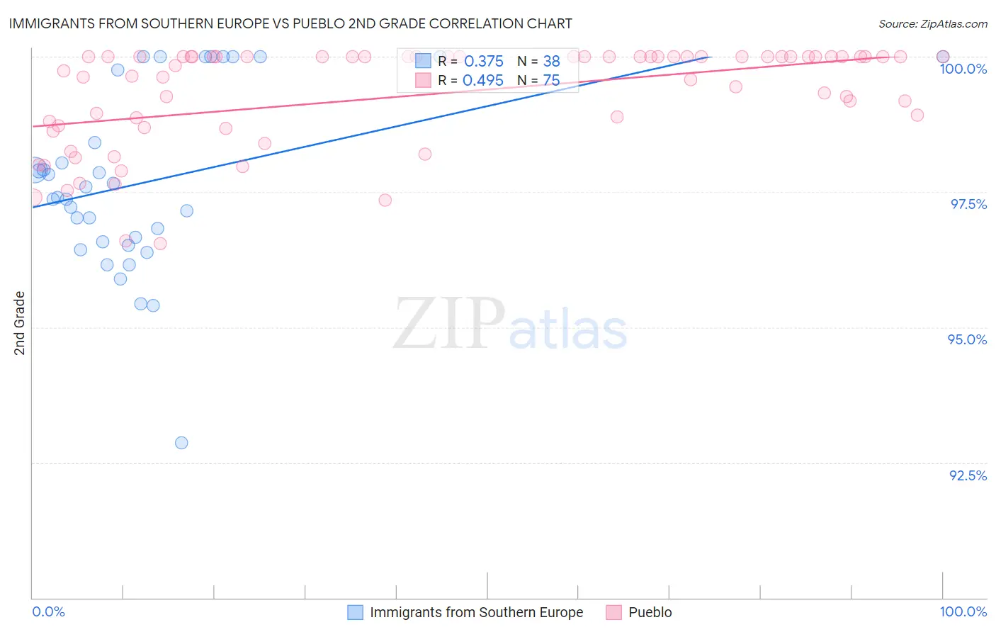 Immigrants from Southern Europe vs Pueblo 2nd Grade