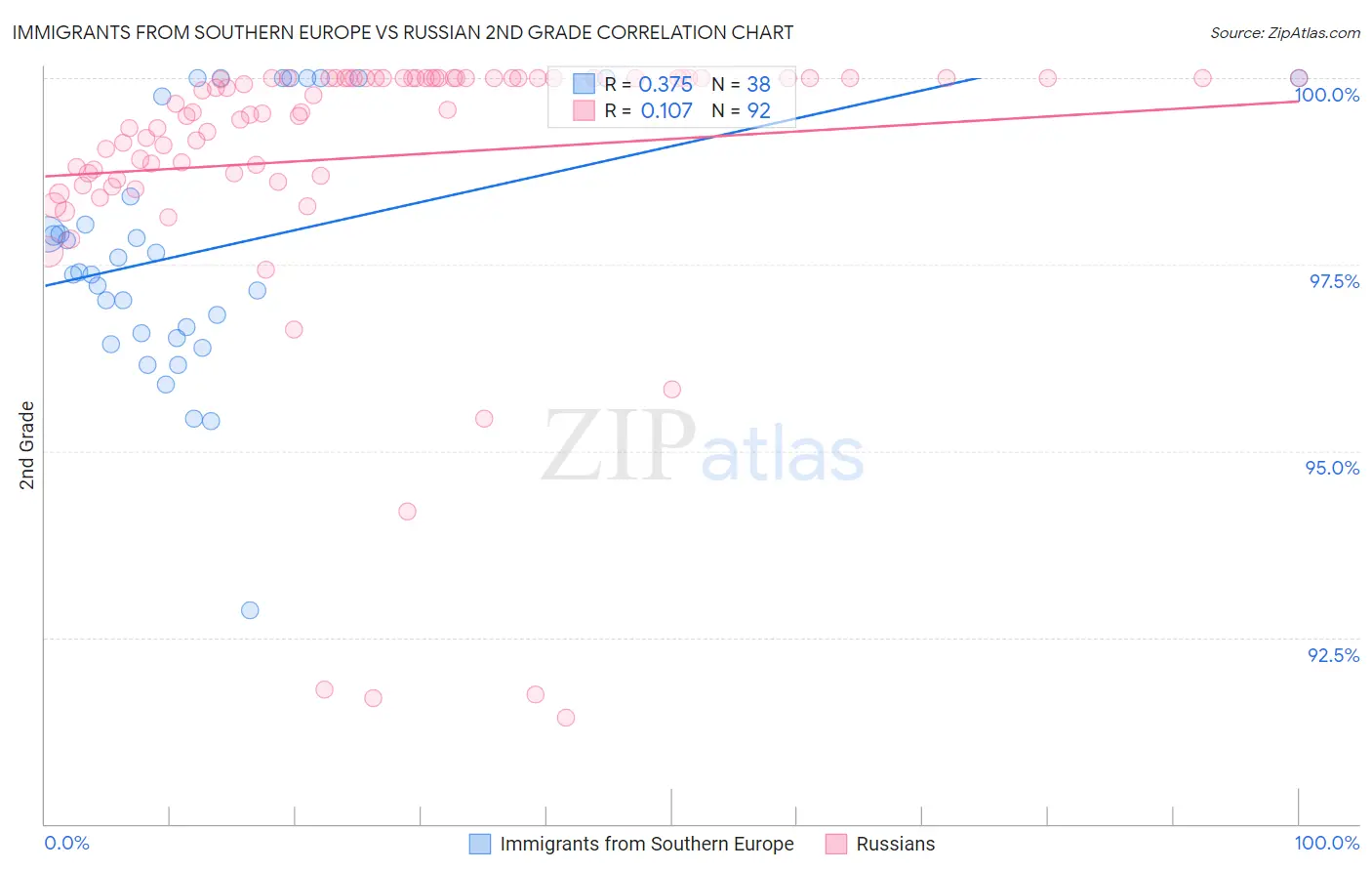 Immigrants from Southern Europe vs Russian 2nd Grade