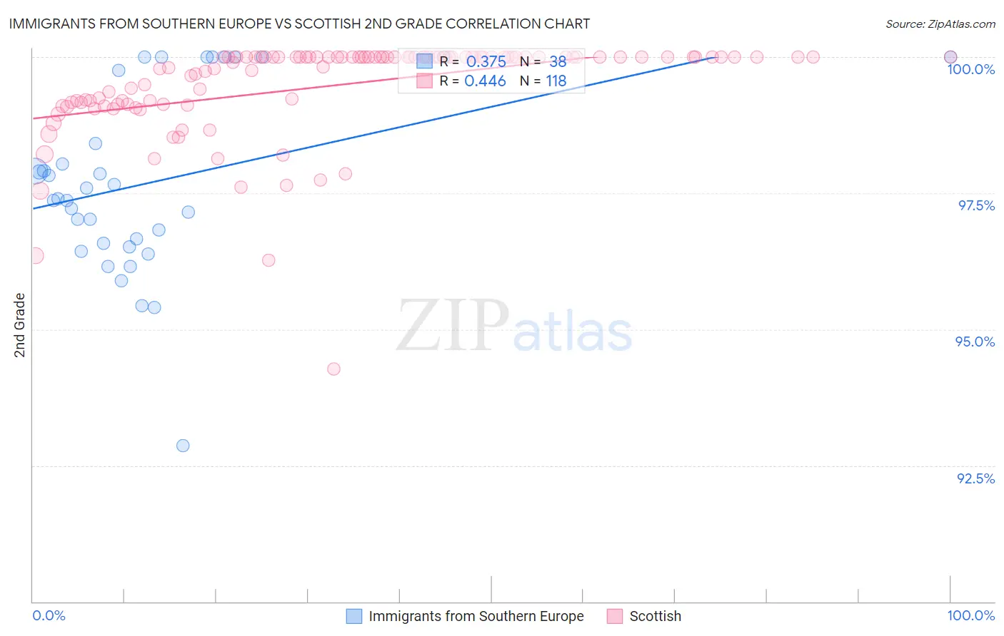 Immigrants from Southern Europe vs Scottish 2nd Grade