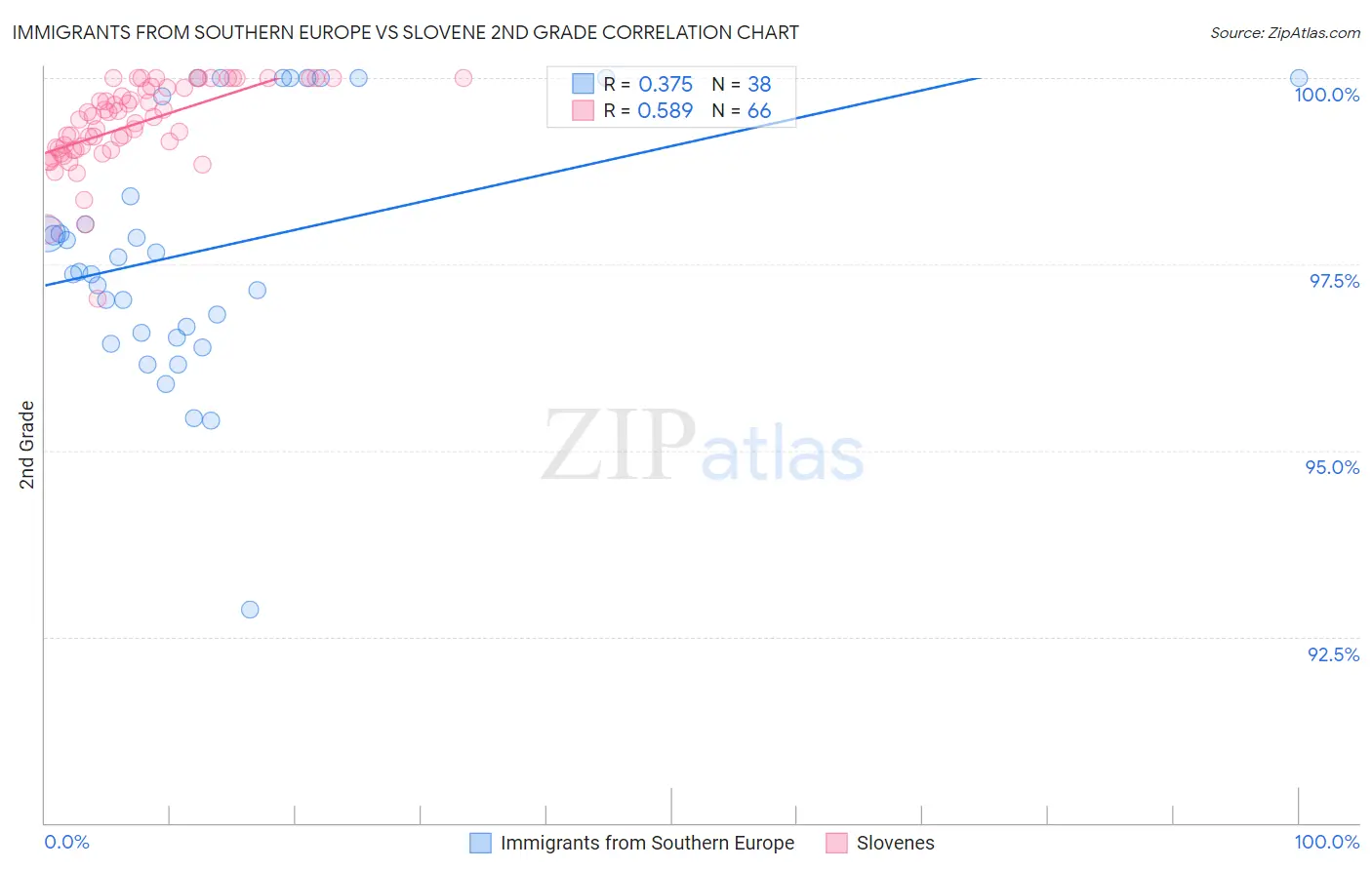 Immigrants from Southern Europe vs Slovene 2nd Grade