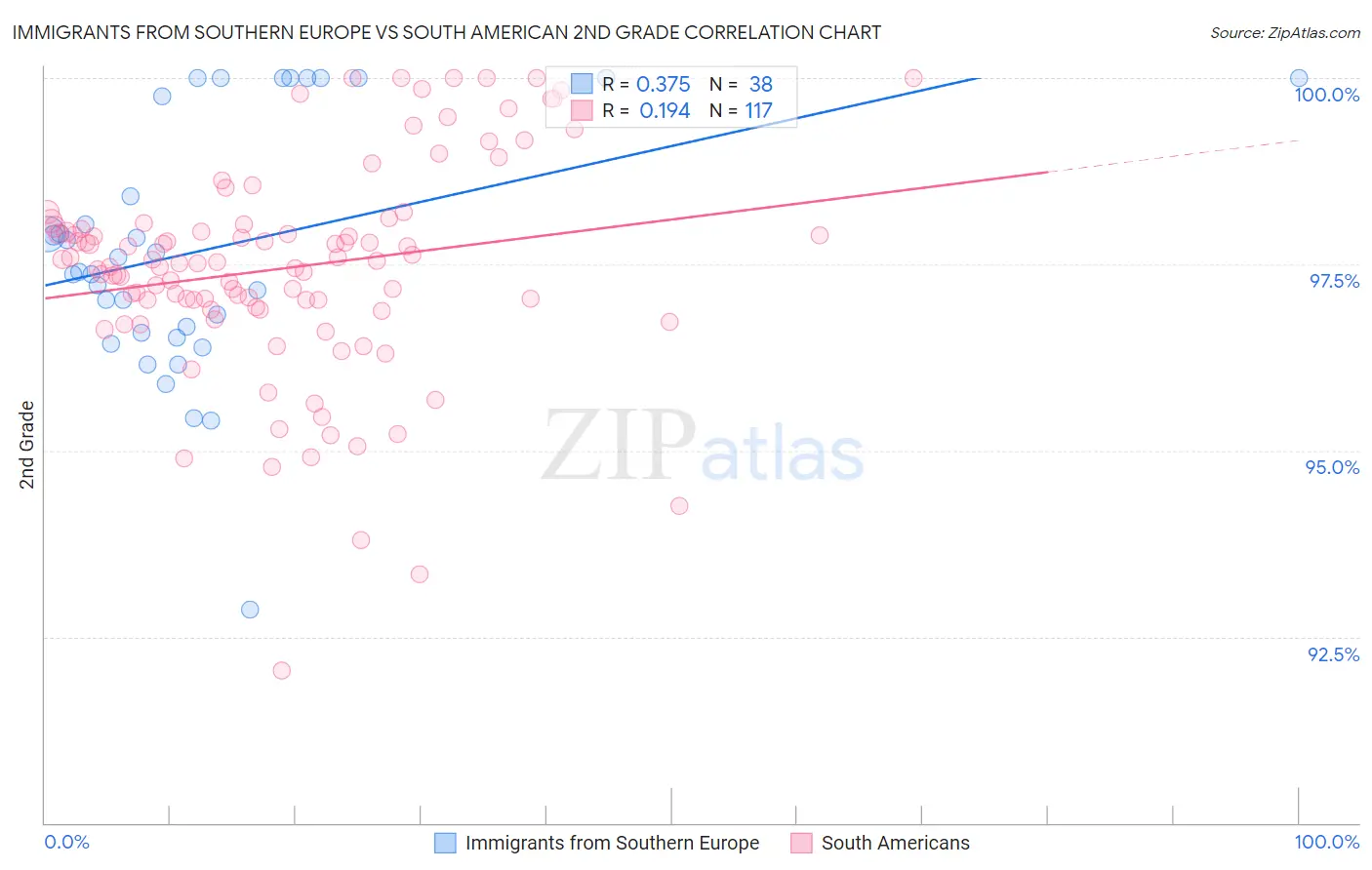 Immigrants from Southern Europe vs South American 2nd Grade