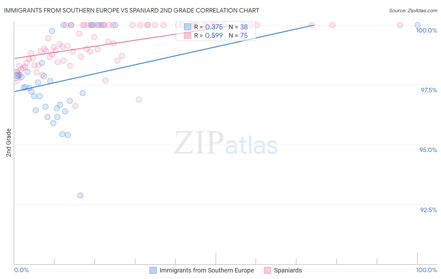 Immigrants from Southern Europe vs Spaniard 2nd Grade