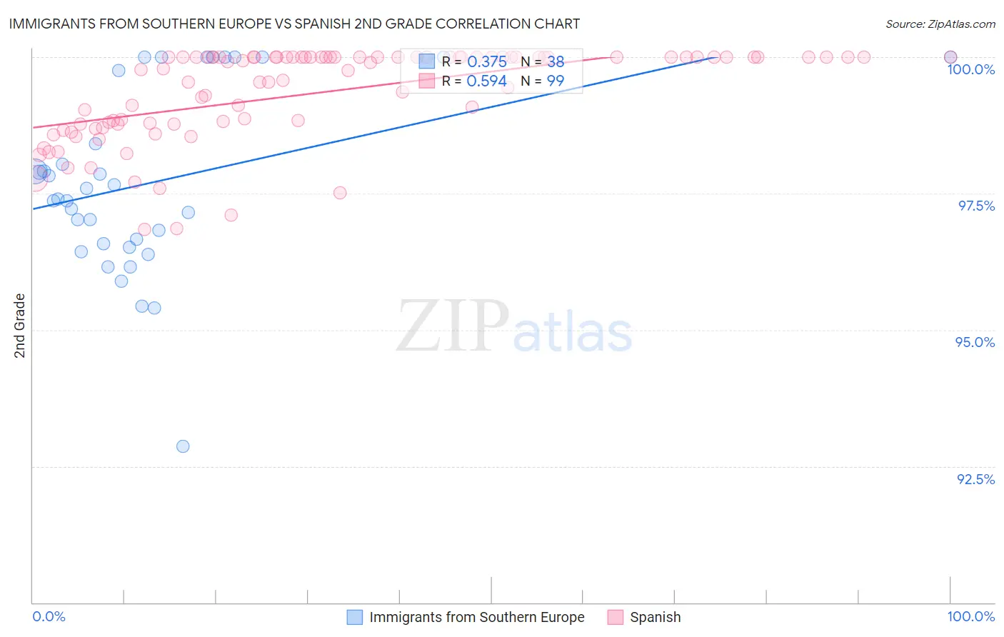 Immigrants from Southern Europe vs Spanish 2nd Grade
