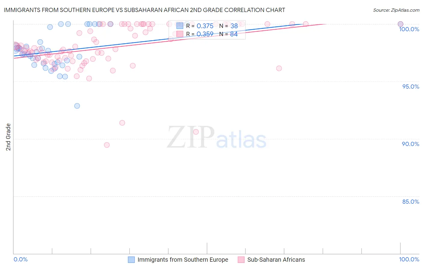 Immigrants from Southern Europe vs Subsaharan African 2nd Grade