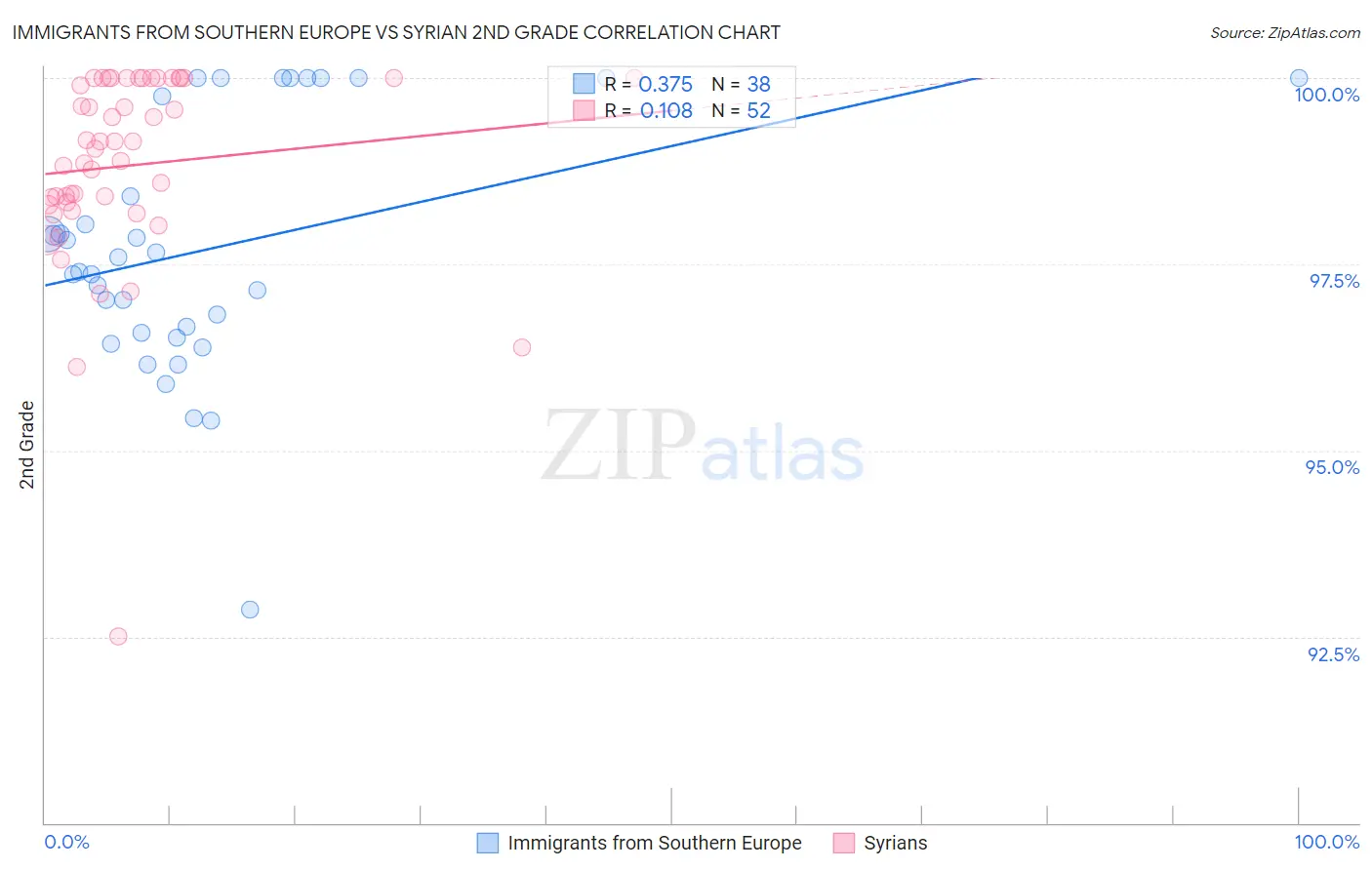 Immigrants from Southern Europe vs Syrian 2nd Grade