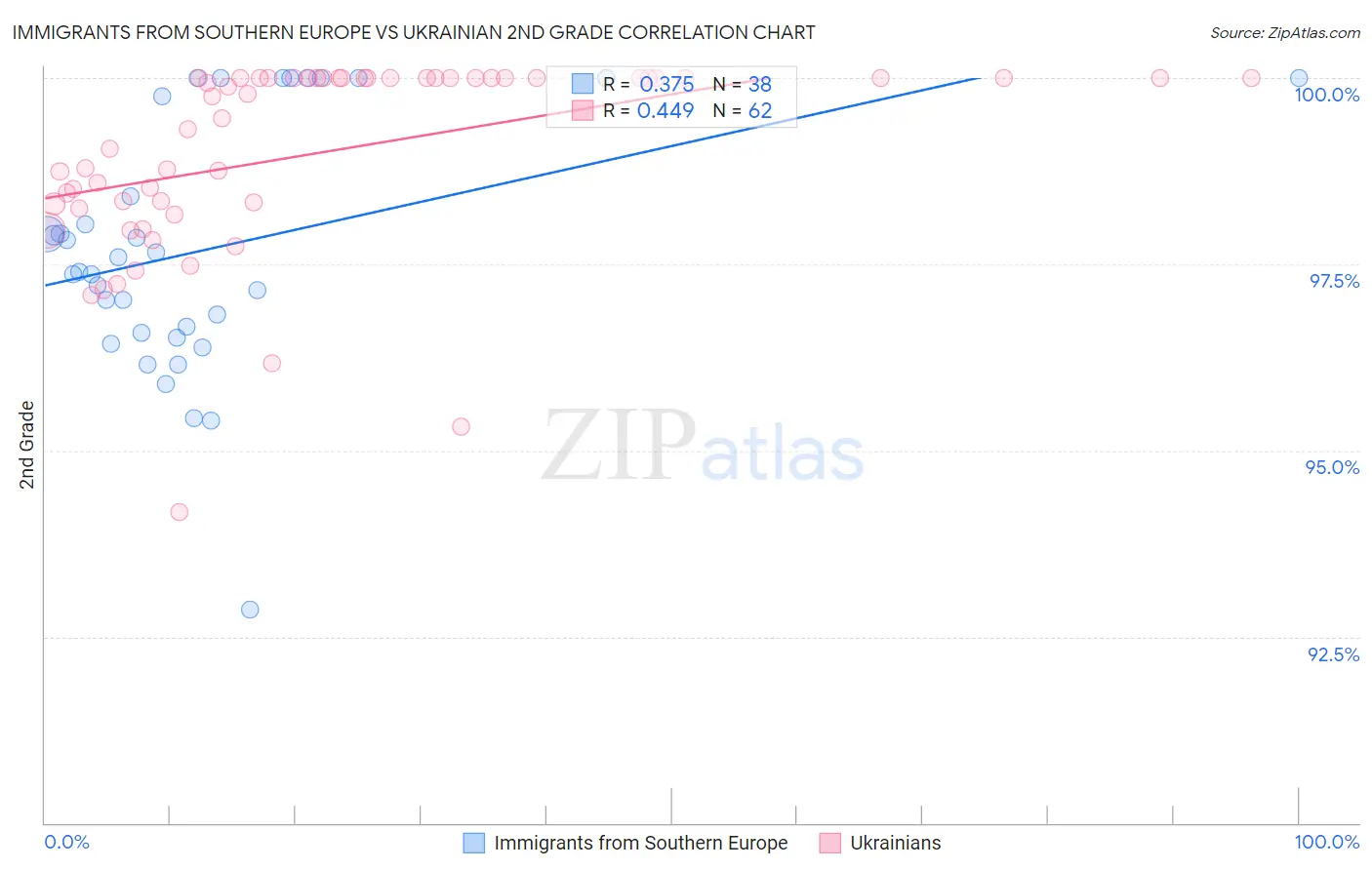 Immigrants from Southern Europe vs Ukrainian 2nd Grade