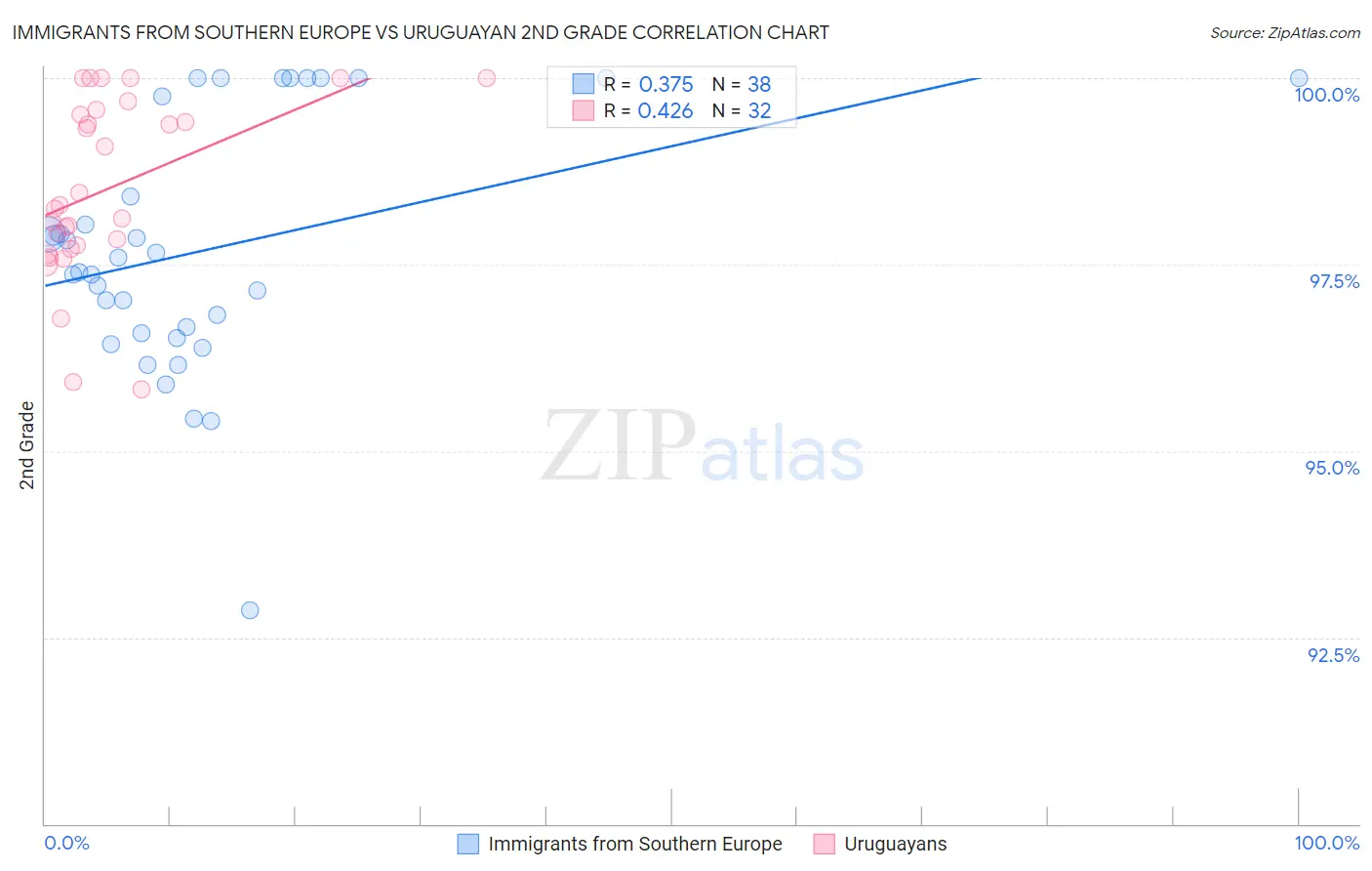 Immigrants from Southern Europe vs Uruguayan 2nd Grade