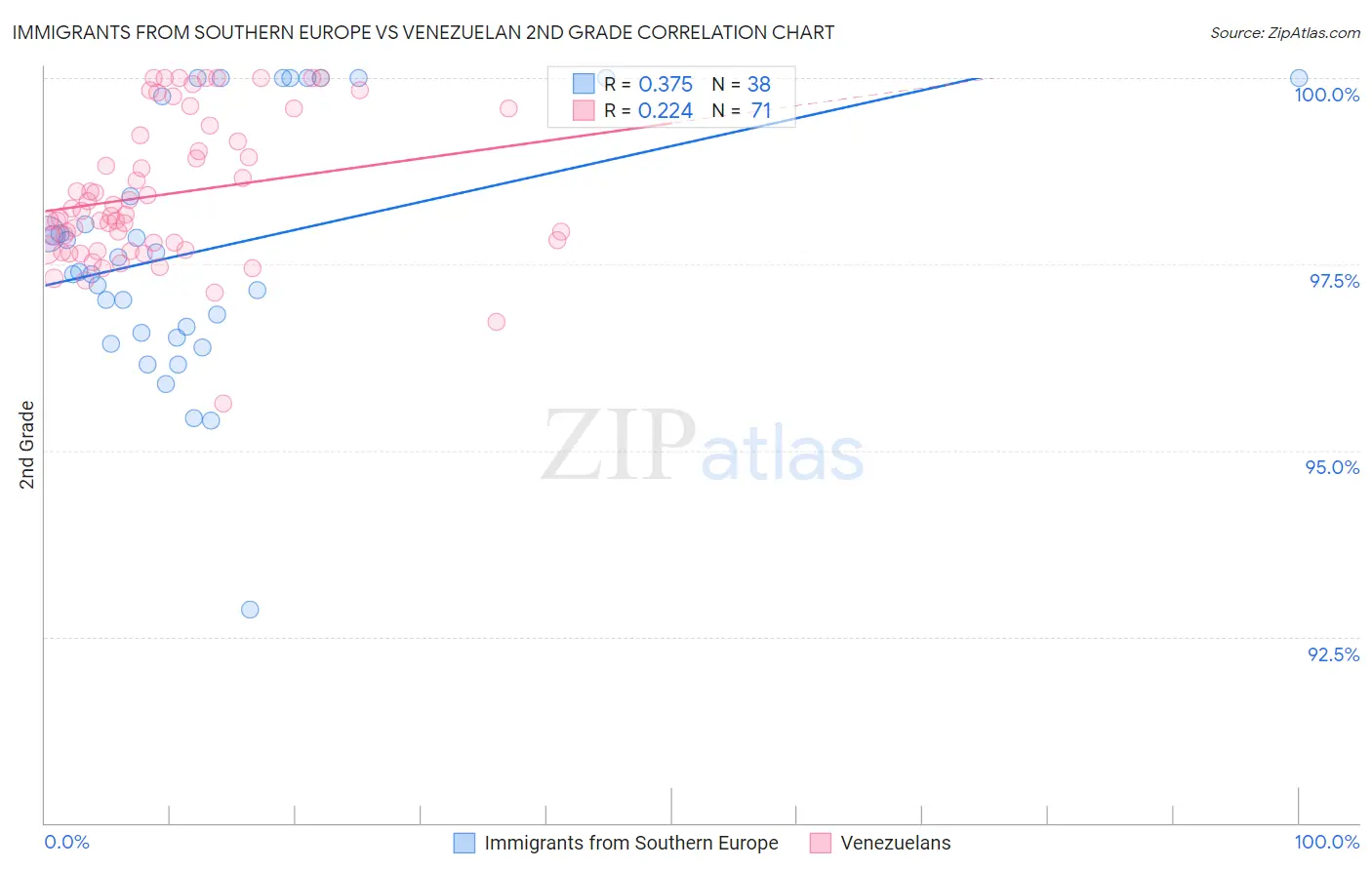 Immigrants from Southern Europe vs Venezuelan 2nd Grade