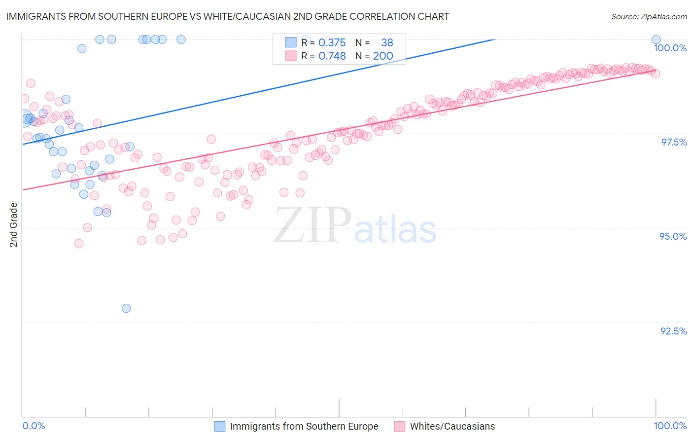 Immigrants from Southern Europe vs White/Caucasian 2nd Grade