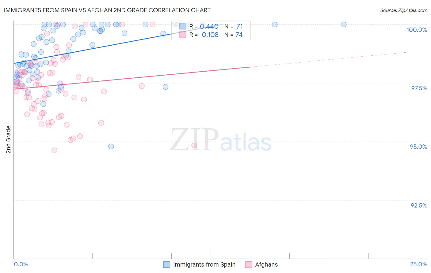 Immigrants from Spain vs Afghan 2nd Grade