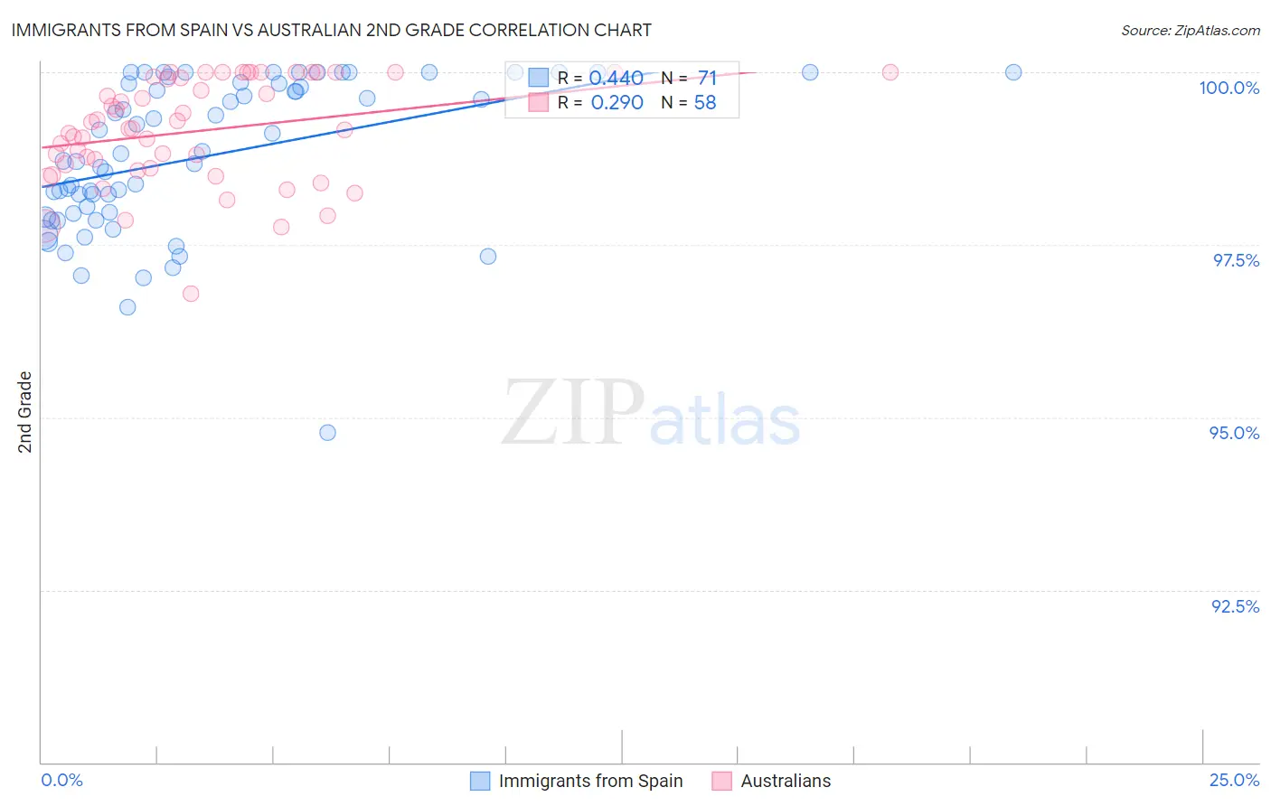 Immigrants from Spain vs Australian 2nd Grade