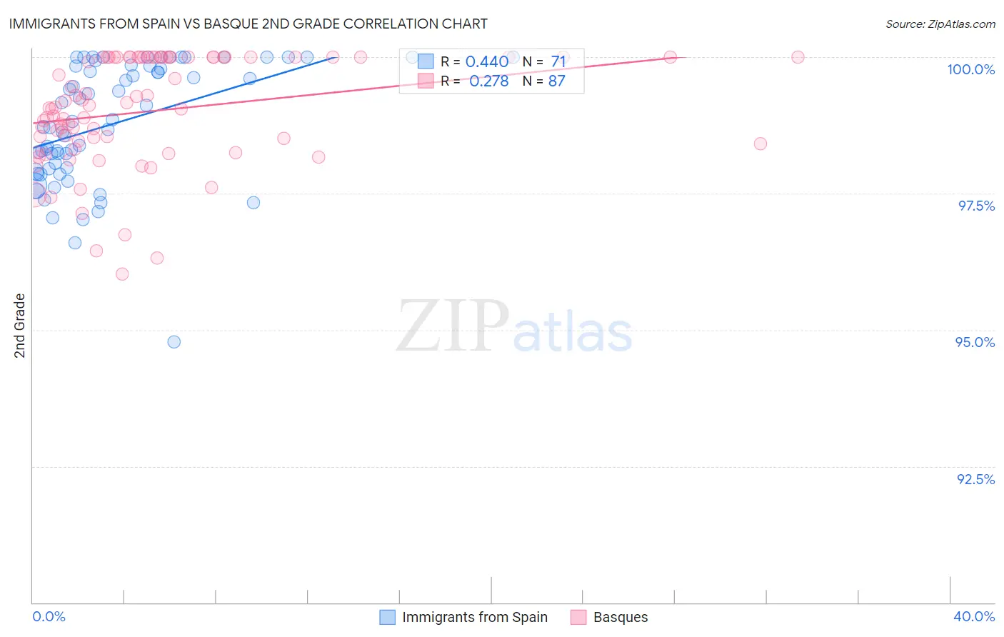 Immigrants from Spain vs Basque 2nd Grade