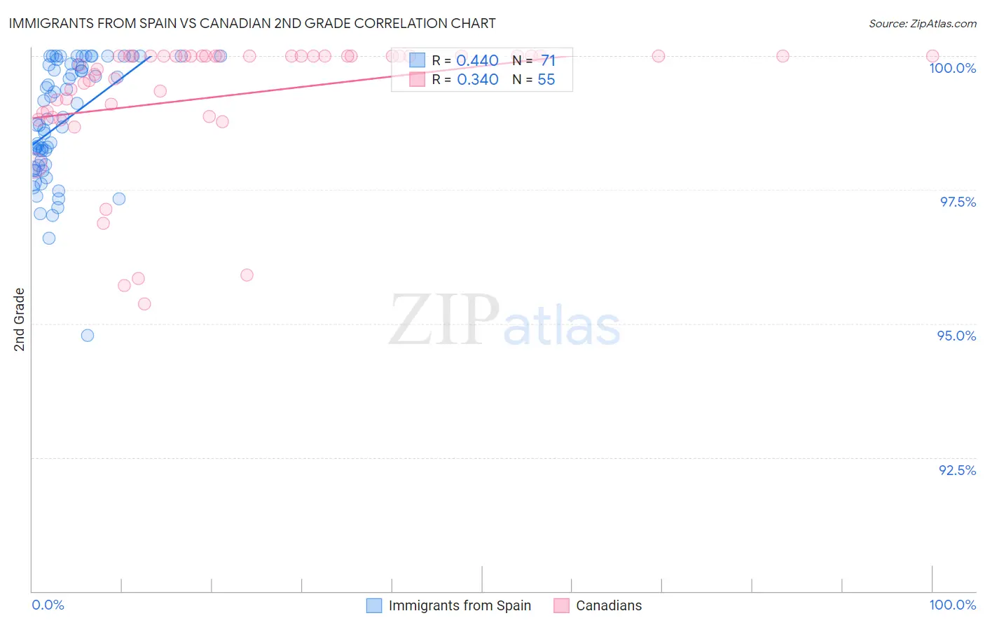 Immigrants from Spain vs Canadian 2nd Grade