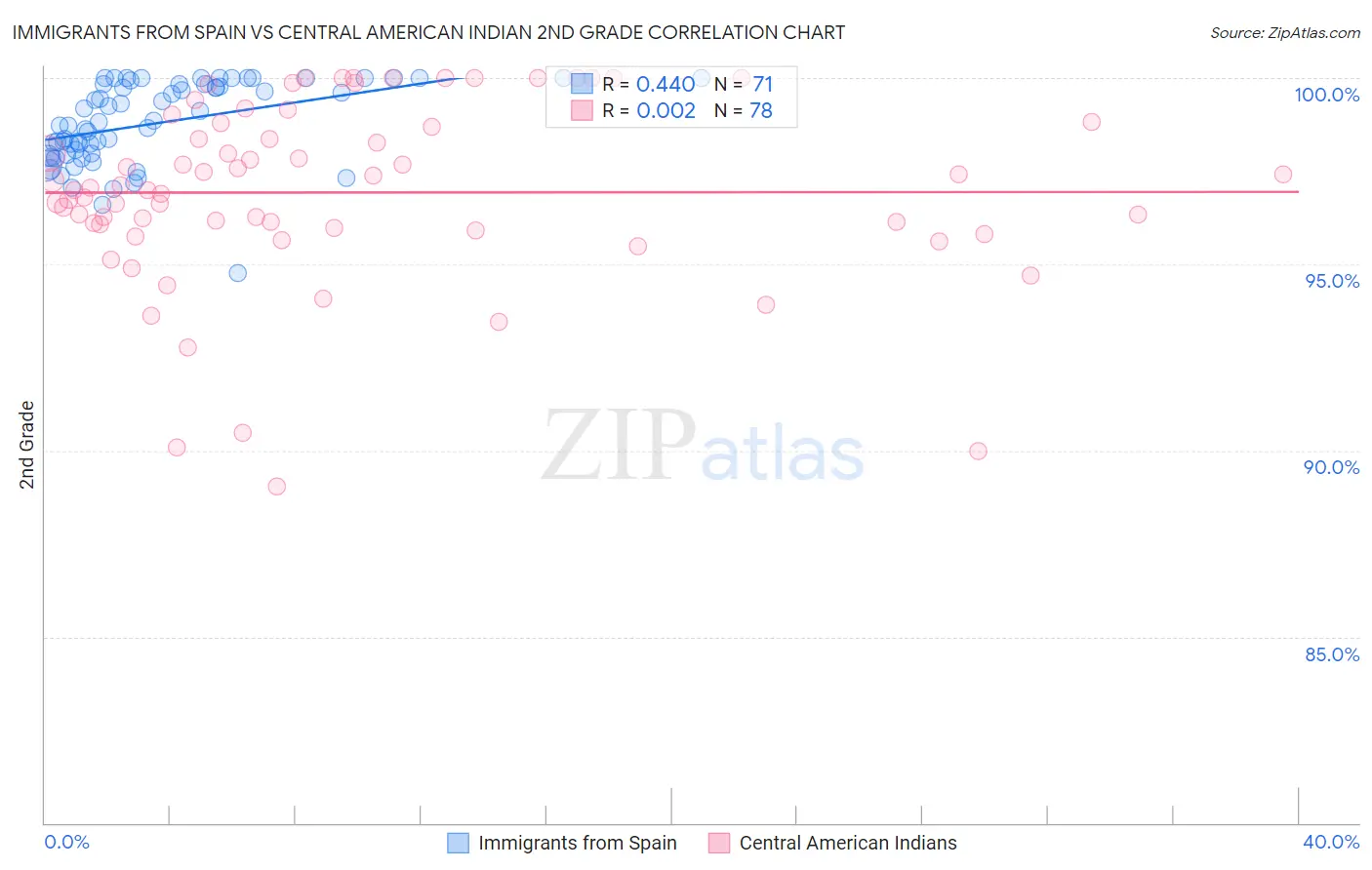 Immigrants from Spain vs Central American Indian 2nd Grade