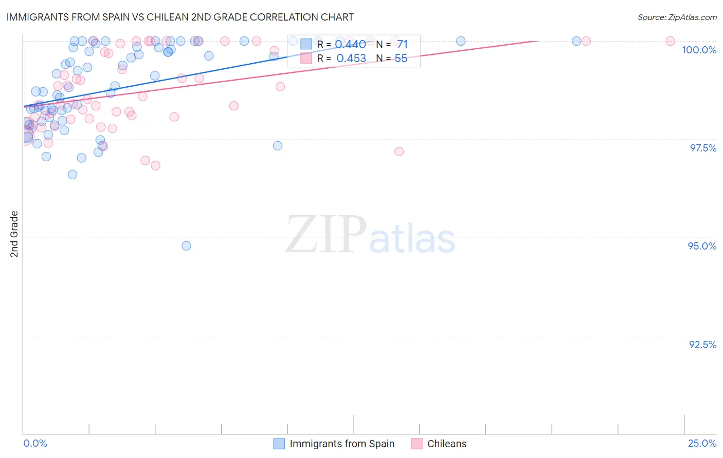 Immigrants from Spain vs Chilean 2nd Grade