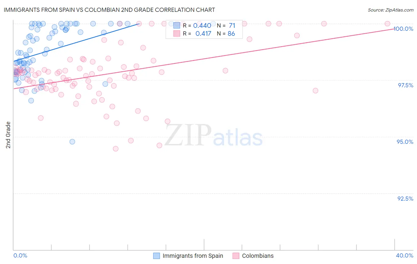 Immigrants from Spain vs Colombian 2nd Grade