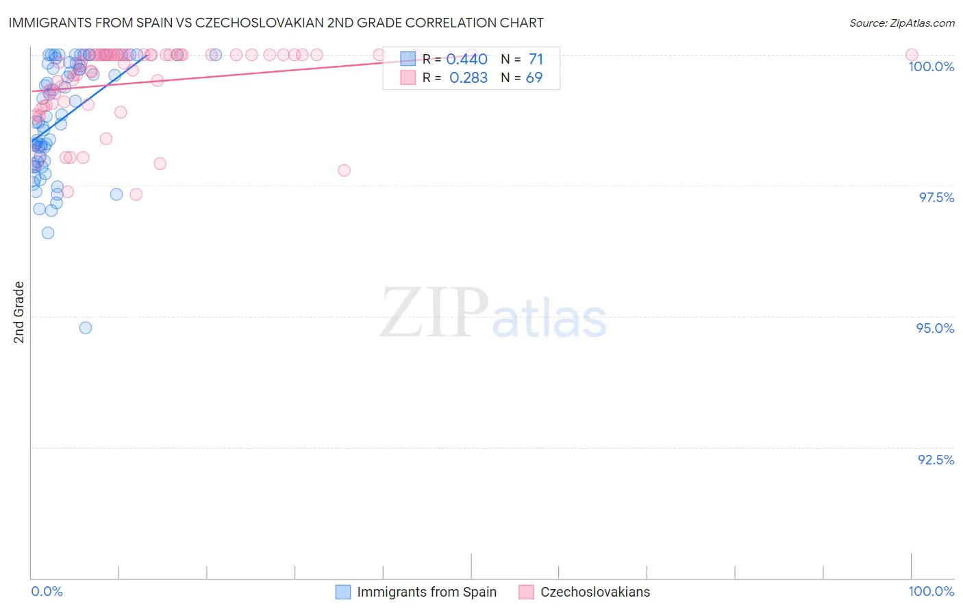 Immigrants from Spain vs Czechoslovakian 2nd Grade