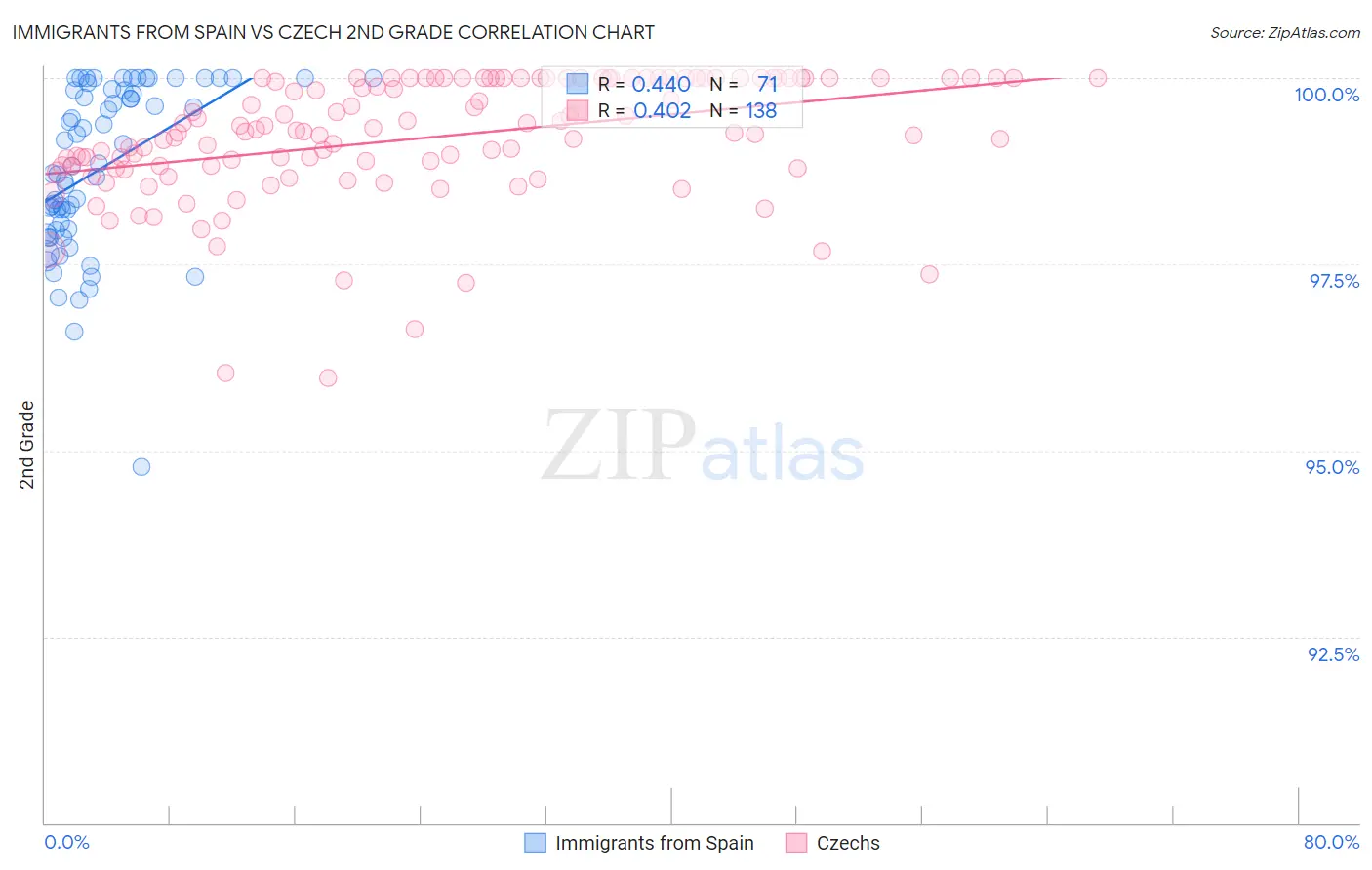 Immigrants from Spain vs Czech 2nd Grade