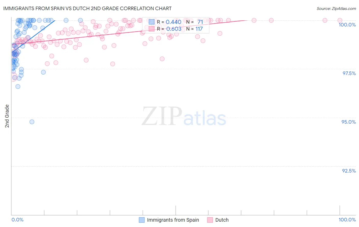 Immigrants from Spain vs Dutch 2nd Grade