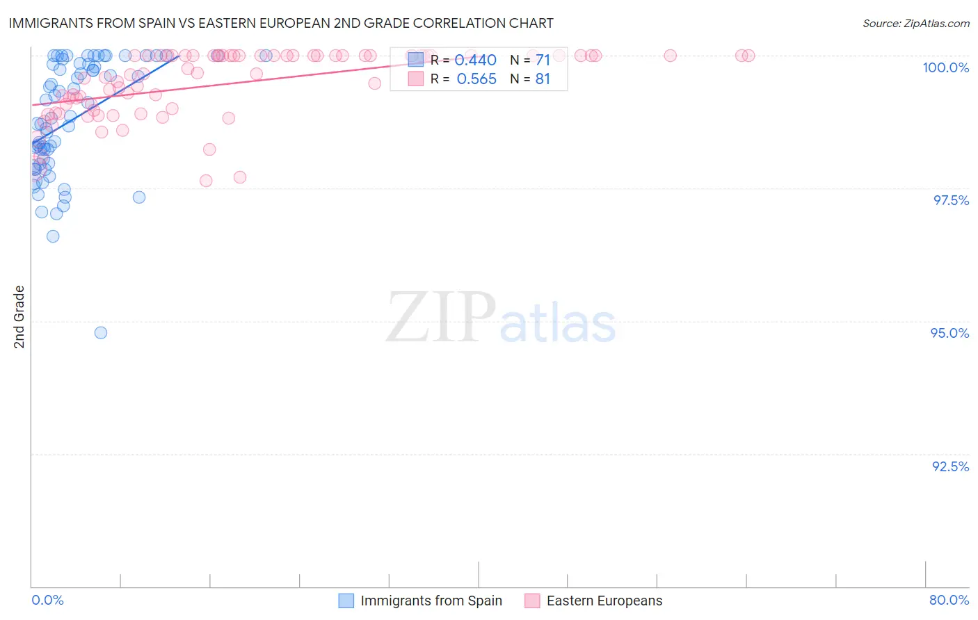 Immigrants from Spain vs Eastern European 2nd Grade