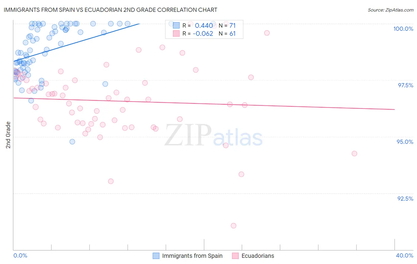 Immigrants from Spain vs Ecuadorian 2nd Grade