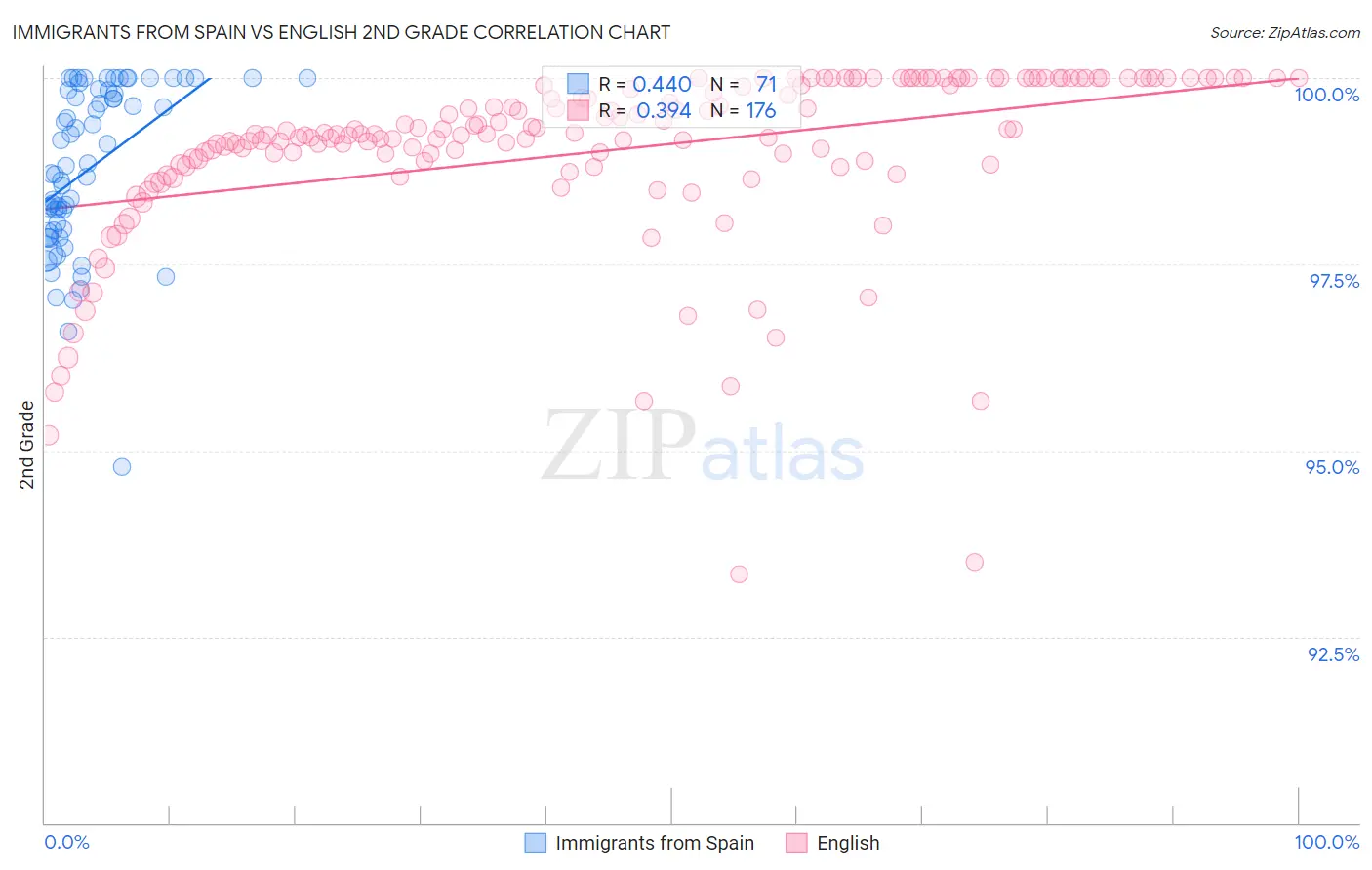 Immigrants from Spain vs English 2nd Grade