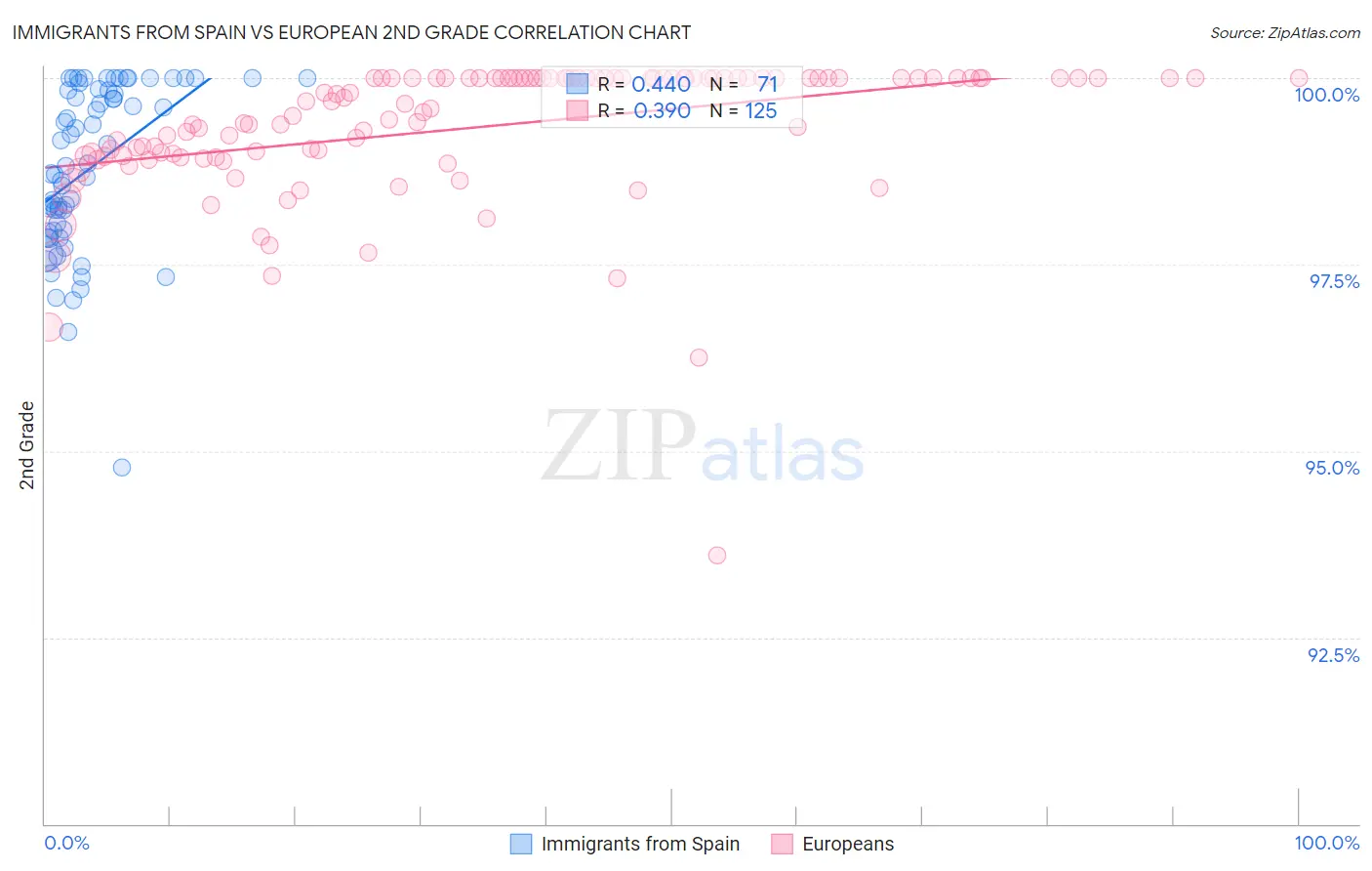 Immigrants from Spain vs European 2nd Grade