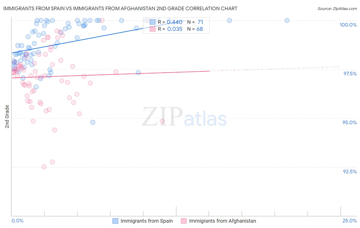 Immigrants from Spain vs Immigrants from Afghanistan 2nd Grade