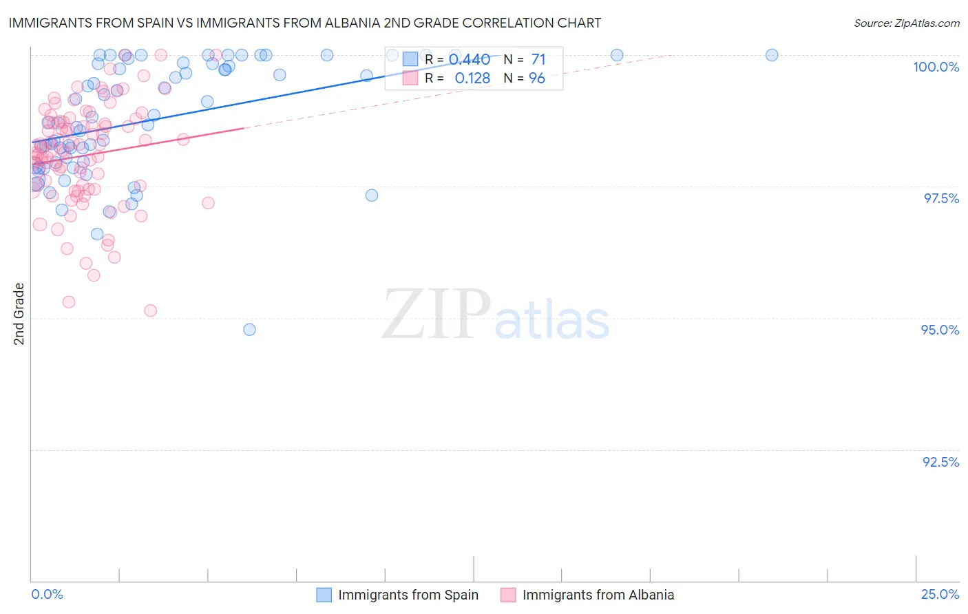 Immigrants from Spain vs Immigrants from Albania 2nd Grade