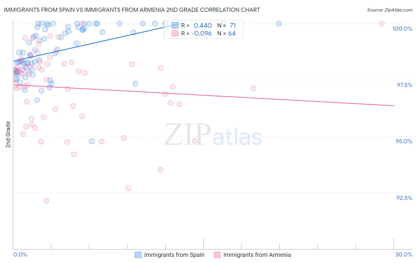 Immigrants from Spain vs Immigrants from Armenia 2nd Grade