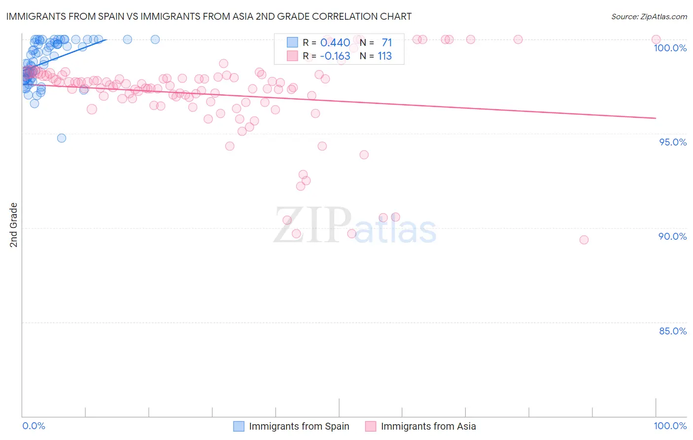 Immigrants from Spain vs Immigrants from Asia 2nd Grade