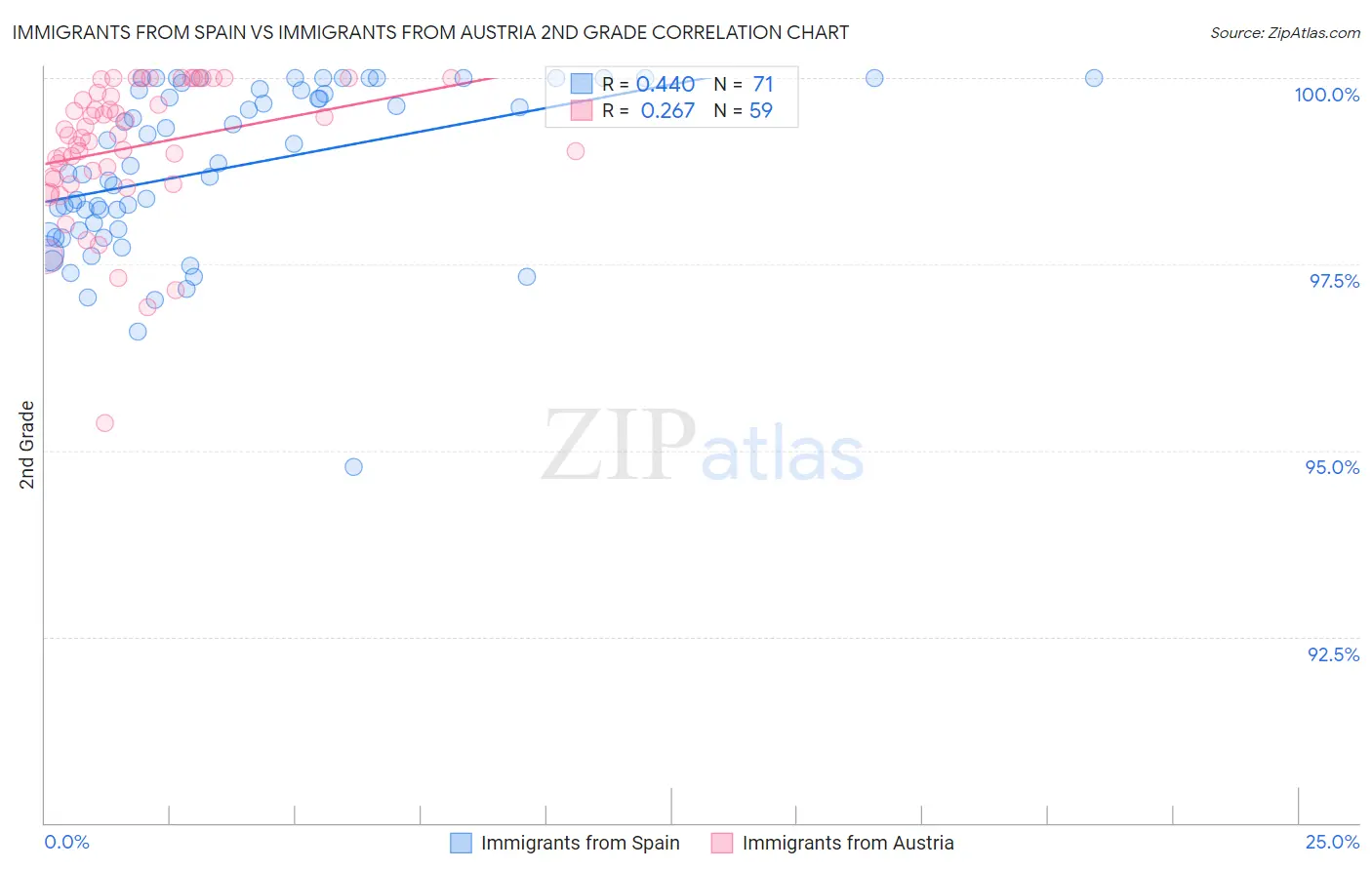 Immigrants from Spain vs Immigrants from Austria 2nd Grade