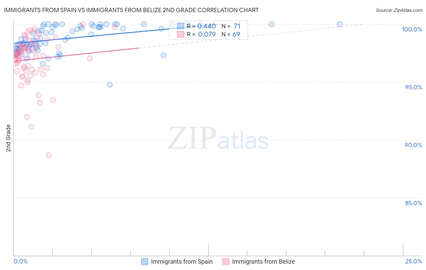 Immigrants from Spain vs Immigrants from Belize 2nd Grade