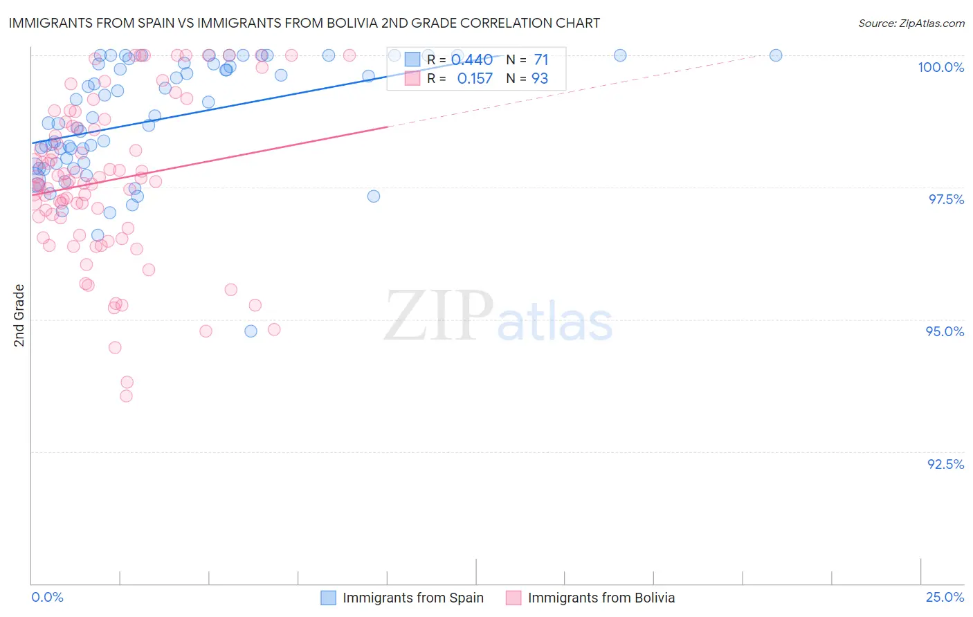 Immigrants from Spain vs Immigrants from Bolivia 2nd Grade
