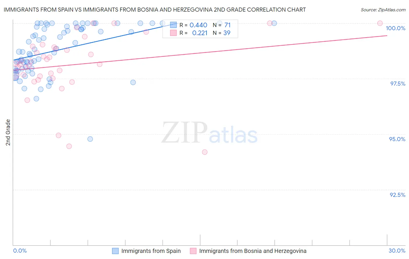 Immigrants from Spain vs Immigrants from Bosnia and Herzegovina 2nd Grade