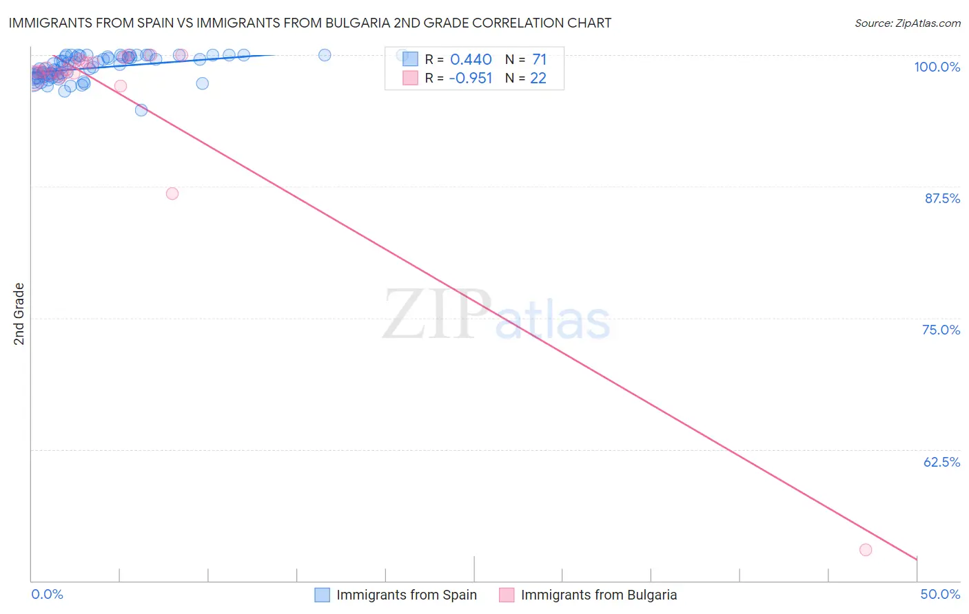 Immigrants from Spain vs Immigrants from Bulgaria 2nd Grade