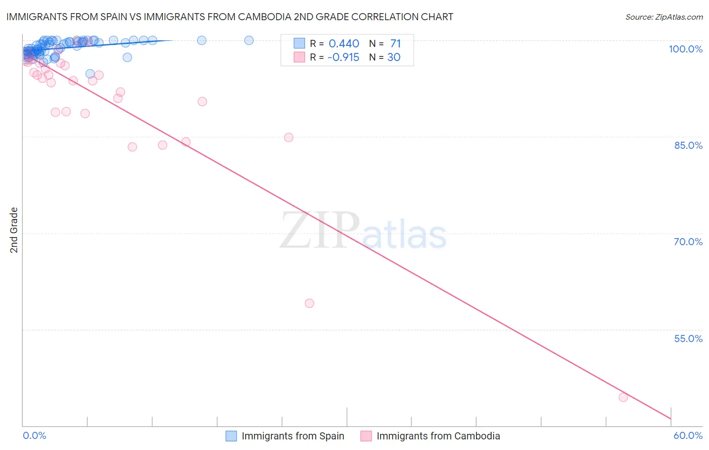 Immigrants from Spain vs Immigrants from Cambodia 2nd Grade