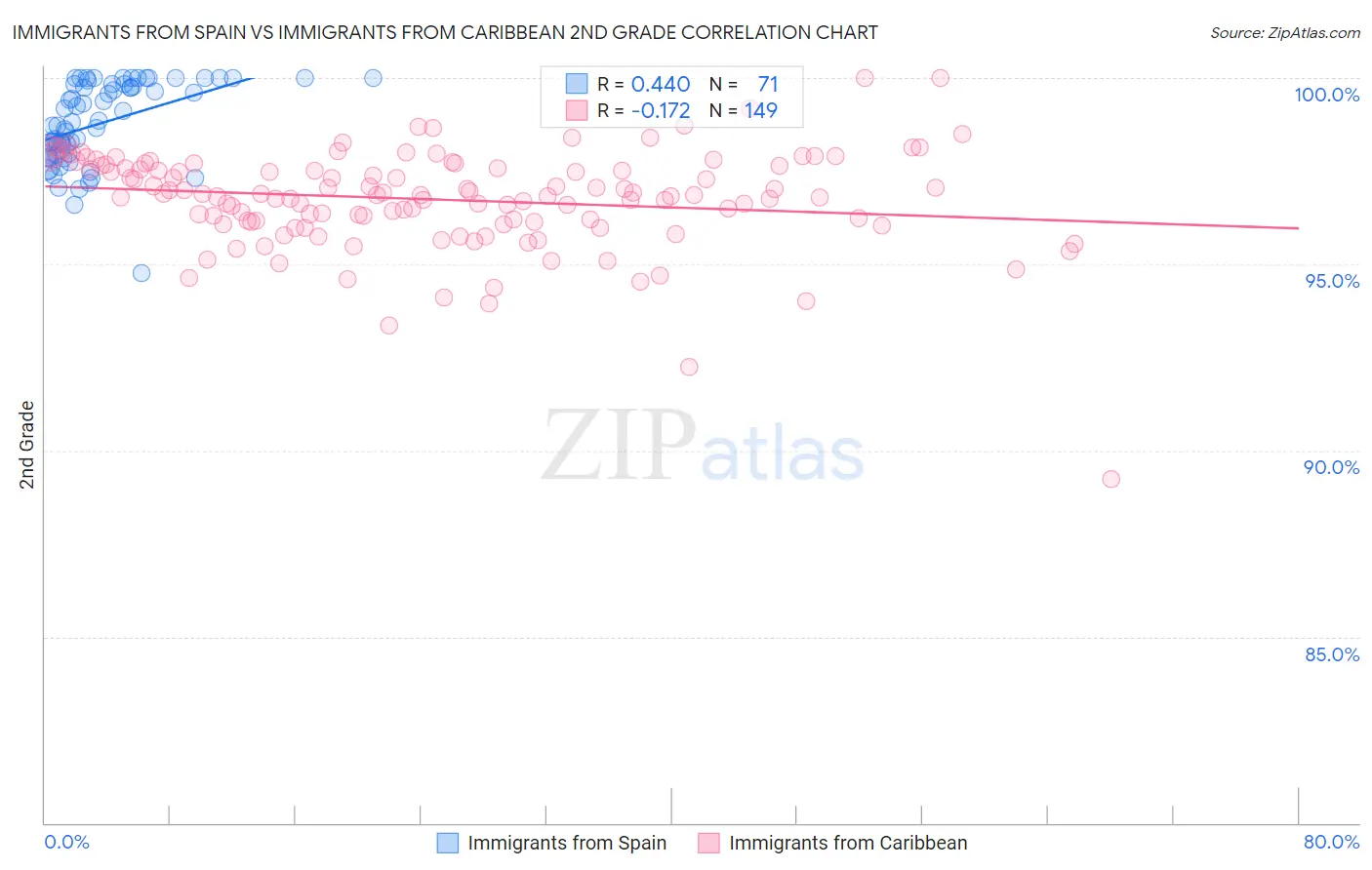Immigrants from Spain vs Immigrants from Caribbean 2nd Grade