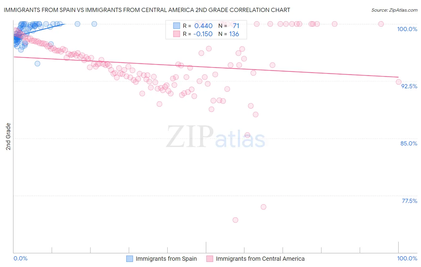 Immigrants from Spain vs Immigrants from Central America 2nd Grade