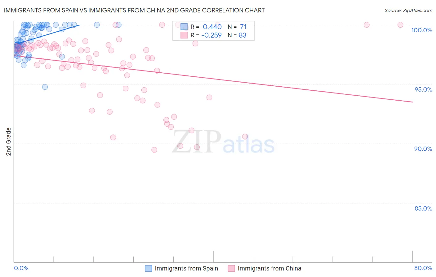 Immigrants from Spain vs Immigrants from China 2nd Grade
