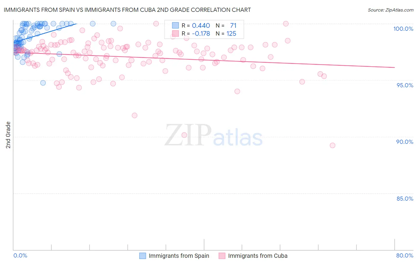 Immigrants from Spain vs Immigrants from Cuba 2nd Grade