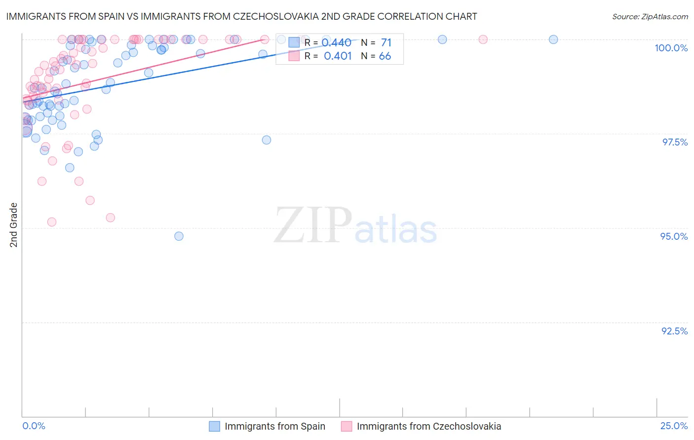 Immigrants from Spain vs Immigrants from Czechoslovakia 2nd Grade