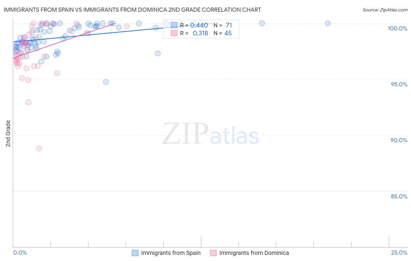 Immigrants from Spain vs Immigrants from Dominica 2nd Grade