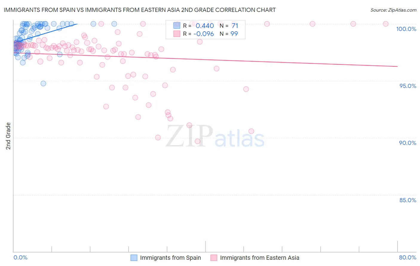 Immigrants from Spain vs Immigrants from Eastern Asia 2nd Grade